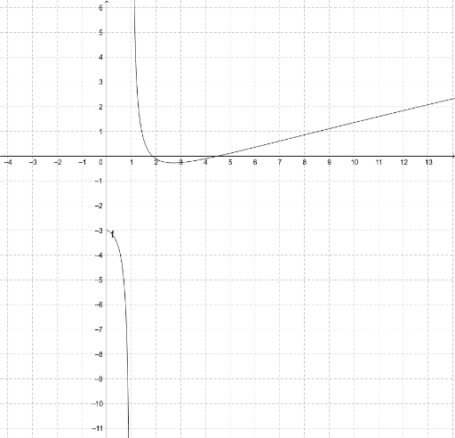 Analyse - Ex 103 – GeoGebra