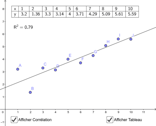 Étude de la correlation – GeoGebra