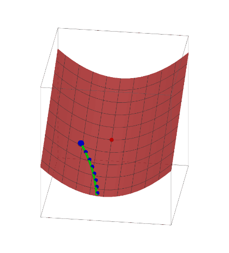 Steepest descent vs gradient method – GeoGebra