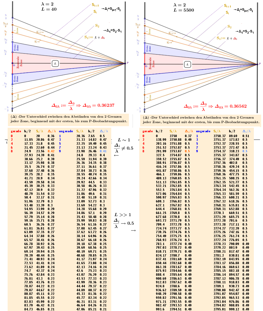 Abb. 2:    Abb. 2:  Änderung des optischen Wegunterschieds Δ_i/λ der Lichtschwingungen, die von den Grenzen jeder Zone ausgehen.