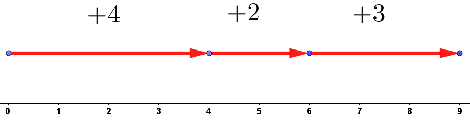 [color=#00ffff][i][color=#9900ff][size=85]Representación de [math]+4+2+3[/math][/size][/color][/i][/color]