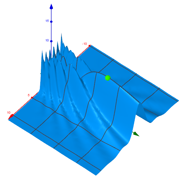 Die Oberfläche der Intensitätsverteilung des Interferenzmusters mit 100 Quellen und b/λ = 6.