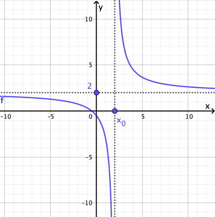 Graphen der Beispielfunktionen