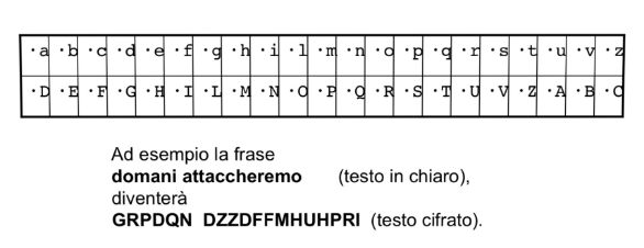 Tabella illustrativa del codice di Cesare