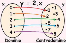 Sistema Cartesiano e Gráficos de Funções - Noções básicas