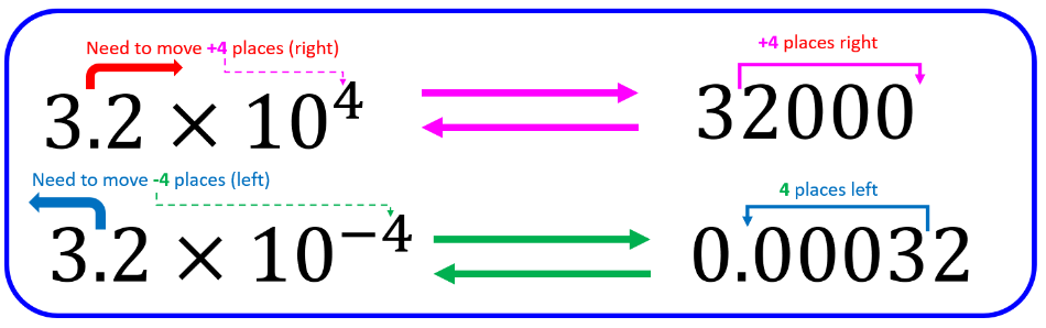 Scientific Notation is a very convenient way of writing very large or very small numbers: