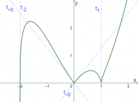 analyse 6 (6u wisk) afgeleiden