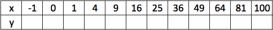 After entering all points, input the following equation.

y=x^(1/2)  

(must use lowercase)