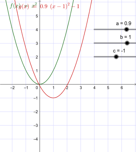 Перетворення графіка функції – GeoGebra