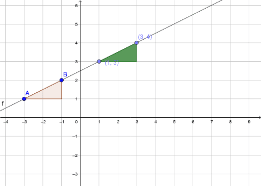 Gradients of straight lines – GeoGebra