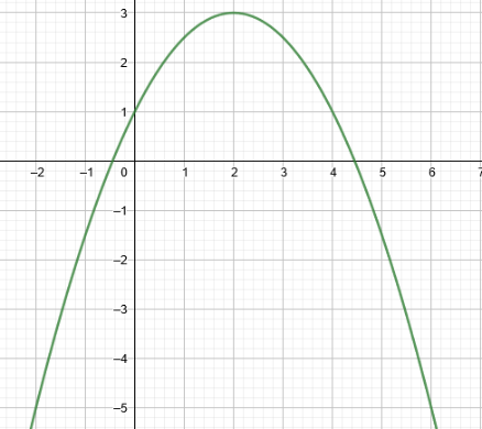 Supponi che la parabola rappresentata sia di equazione (generica, non la conosciamo) y = ax^2+bx+c. Guardando il grafico rispondi alle domande