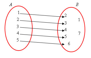 Dada a seguinte função f(x) = x + 1, e os conjuntos A(1, 2, 3, 4, 5) e B(1, 2, 3, 4, 5, 6, 7). Vamos construir o diagrama de flechas: