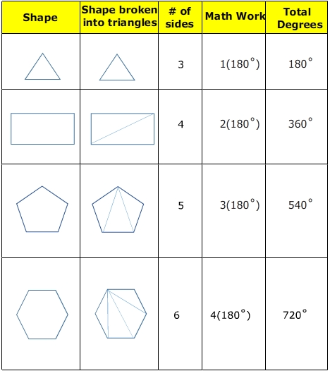 Sum of the Interior Angles of a Polygon