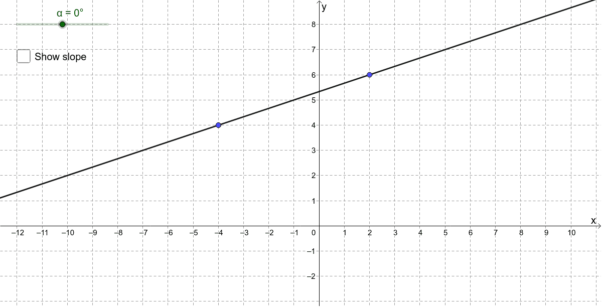 Move the slider and points to explore the relationship between the gradient values of perpendicular lines.