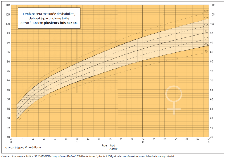 Taille des filles de 1 mois à 3 ans.
