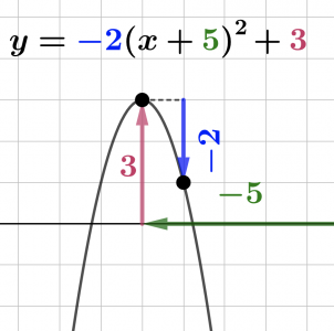 Quadratic Functions Anatomy and Transformations