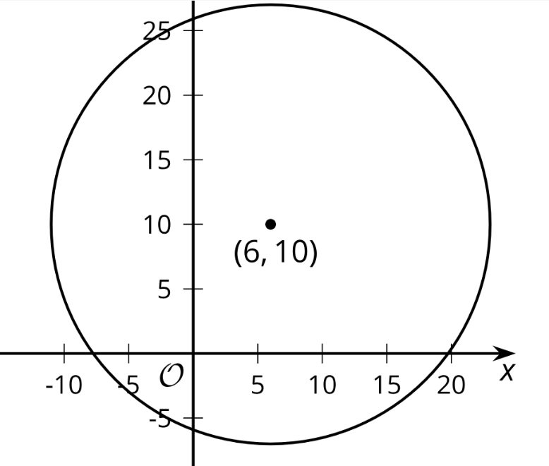 4.2:  Circling the Problem