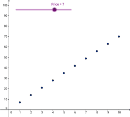 Linear Relationships