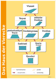 Vierecke: Parallelogramm, Raute und Trapez