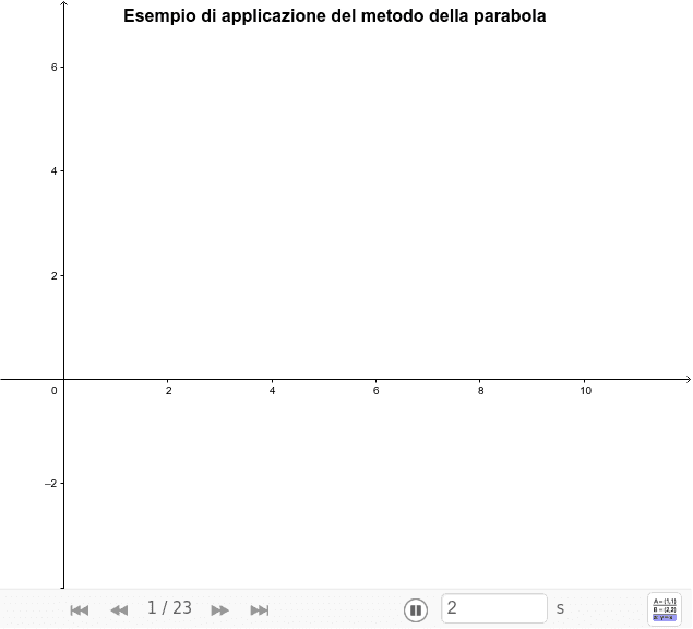 Il Metodo Della Parabola Geogebra