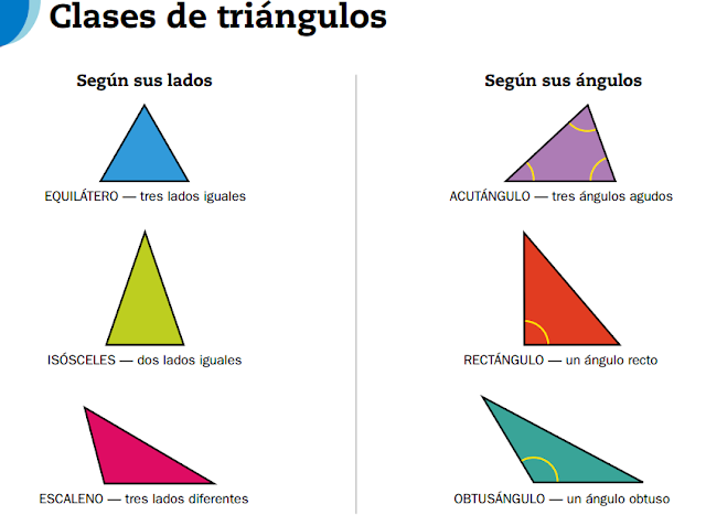 Recordad que los tipos de triángulos se pueden clasificar tanto por sus lados como por sus ángulos. Mirad la foto siguiente: