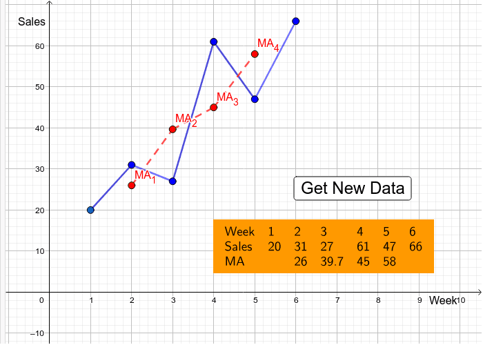 Moving Average Rolling Average, Running Average GeoGebra