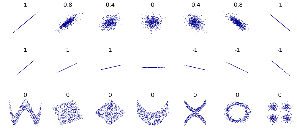 The values of r for different scatterplot shapes.