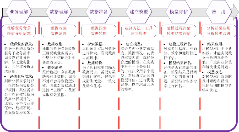 [center]图1-1-4数据分析标准流程图[/center]
