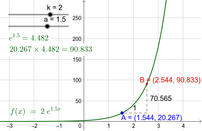 Graph Of Y K E Ax Geogebra