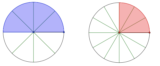 Zu einem Geburtstag wurden zwei Kuchen gebacken, einer mit blauem Guss und einer mit rotem Guss. Die Grafik zeigt in wie viele Stücke der Kuchen geschnitten wurde und wie viele Stücke übrig sind.