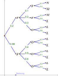 Baumdiagramme Geogebra