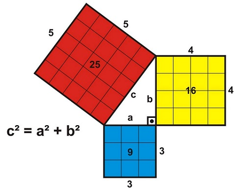 En la imagen se observa un ejemplo del Teorema de Pitágoras 