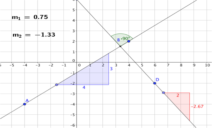 b) Entwerfen Sie ein dynamisches Arbeitsblatt, anhand dessen der  Einfluss der Parameter  ,  , und  auf die gegenseitige Lage zweier Geraden g und h,        c) Stellen Sie diese Funktionen im Intervall für  -5 < x < 5 dar.  d) Ermitteln Sie den Schnittpun