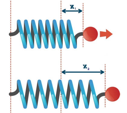 [size=85]La forza esercitata da una molla a fronte di un allungamento (od una compressione) [math]x[/math] è pari a [math]F=-kx[/math], dove [math]k[/math] è la costante elastica della molla ed misura la sua rigidità: tanto maggiore è [math]k[/math], infatti, tanto maggiore è la forza che è necessario opporre alla molla. Il segno [math]-[/math] sottolinea che la forza esercitata della molla è opposta al verso del moto, cioè vi si oppone.[/size]