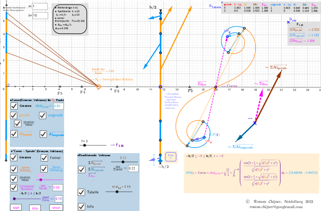 Abb. 1: Allgemeine Ansicht des Spaltenbeugungs-Applets. Der bewegliche Punkt S₀  bildet ein eigenes Fresnel (eindimensionale) Zonenplatte. Um das Kurven-Vektor-Diagramm (Cornu-Spirale) zu erhalten, drücken Sie auf den Button "Start".