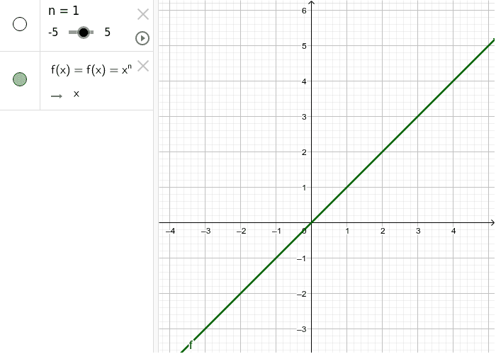 Extension - by varying n, describe what happens to the graph, be careful, something interesting happens in a lot of places for different values, particularly in between whole numbers!