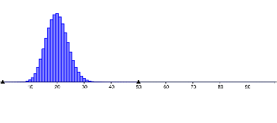 Histogramm A