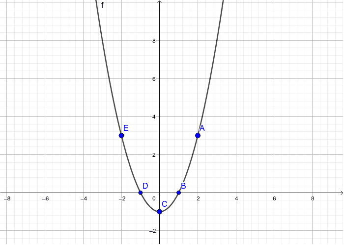 Von der Bestandsfunktion zur Ableitungsfunktion – GeoGebra
