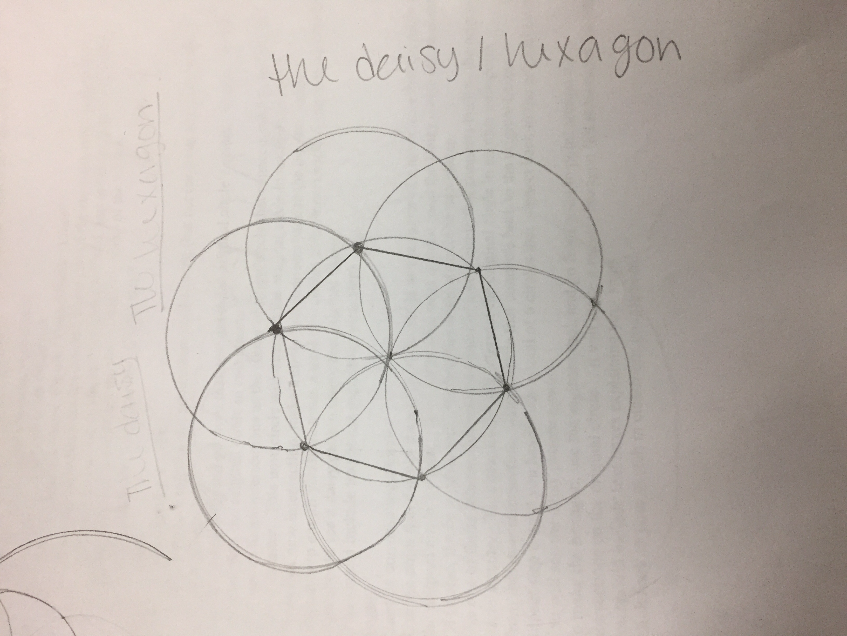 [u]the daisy hexagon [/u]
to make the daisy- 
[list][*]construct a circle [/*][*]use the point tool to put a dot somewhere on the circle [/*][*]use the circle tool and form that new dot to the original circles center, the new circle will intersect the original circle in another new point [/*][*]use of the intersections as the center of a new circle that connects back to the original circles center [/*][*]from the new intersection make a new circle that connects to the original one[/*][*]repeat the step above until you have 6 circles  [/*][*]to make the hexagon in the center get a ruler and connect the 6 points so you get a hexagon in the center [/*][/list]