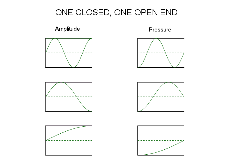 One Open End Modes