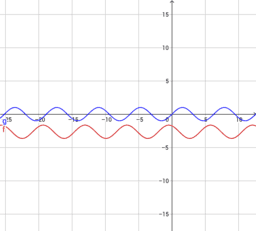 Curve goniometriche  deducibili