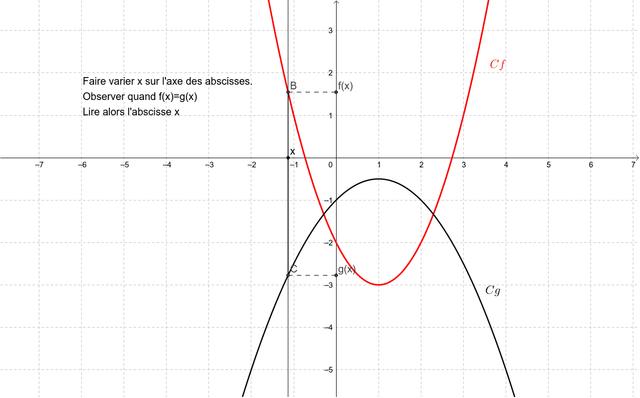 Resolution Graphique D Equation F X G X Geogebra
