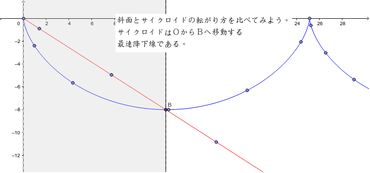 下降線