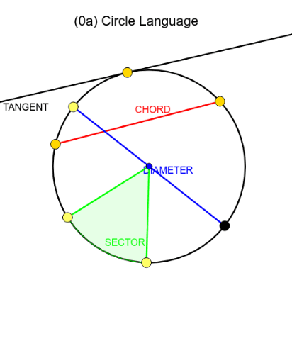 NA - 0a Circle Language – GeoGebra