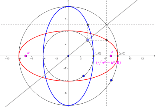 円と楕円の世界 円と楕円 – GeoGebra
