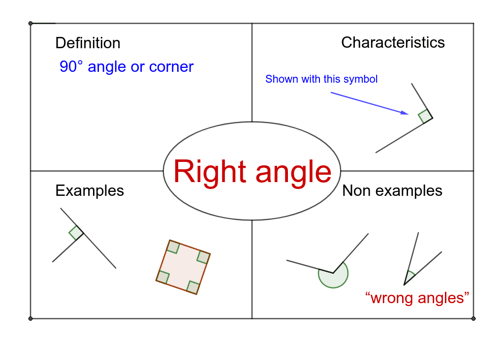 Frayer Model Right Angle – GeoGebra