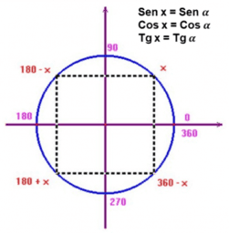 Estudando Equações Trigonométricas