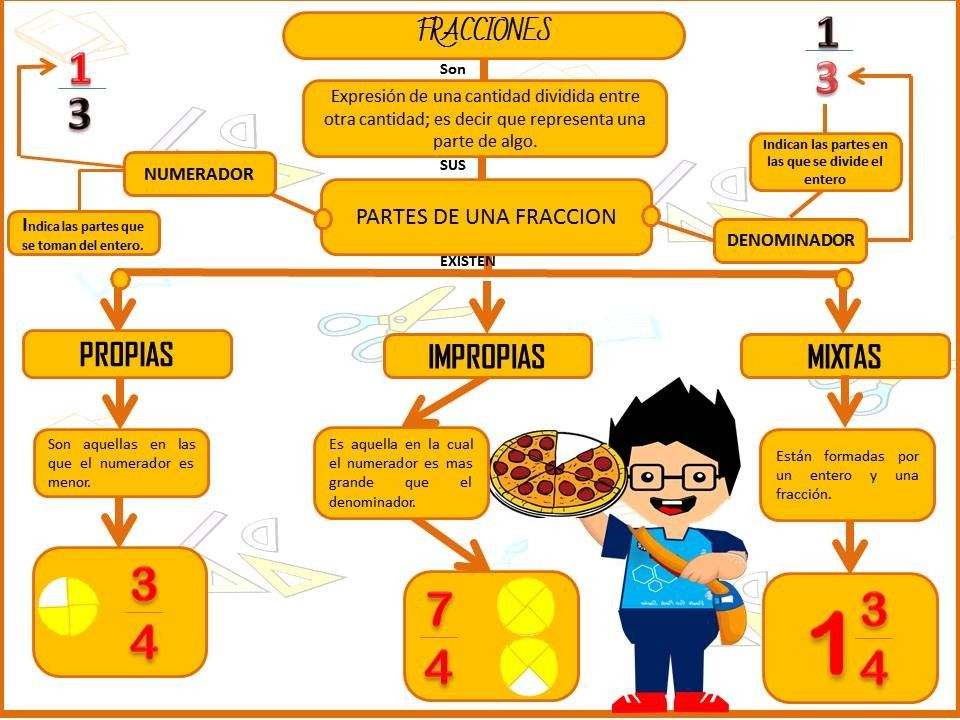 FRACCIONES