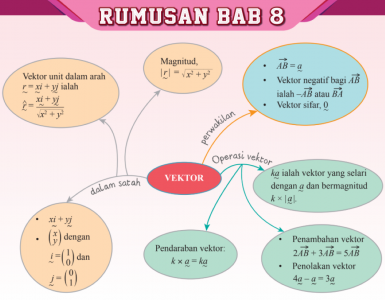 (VEKTOR DALAM SATAH CARTES) MATEMATIK TAMBAHAN TINGKATAN 4