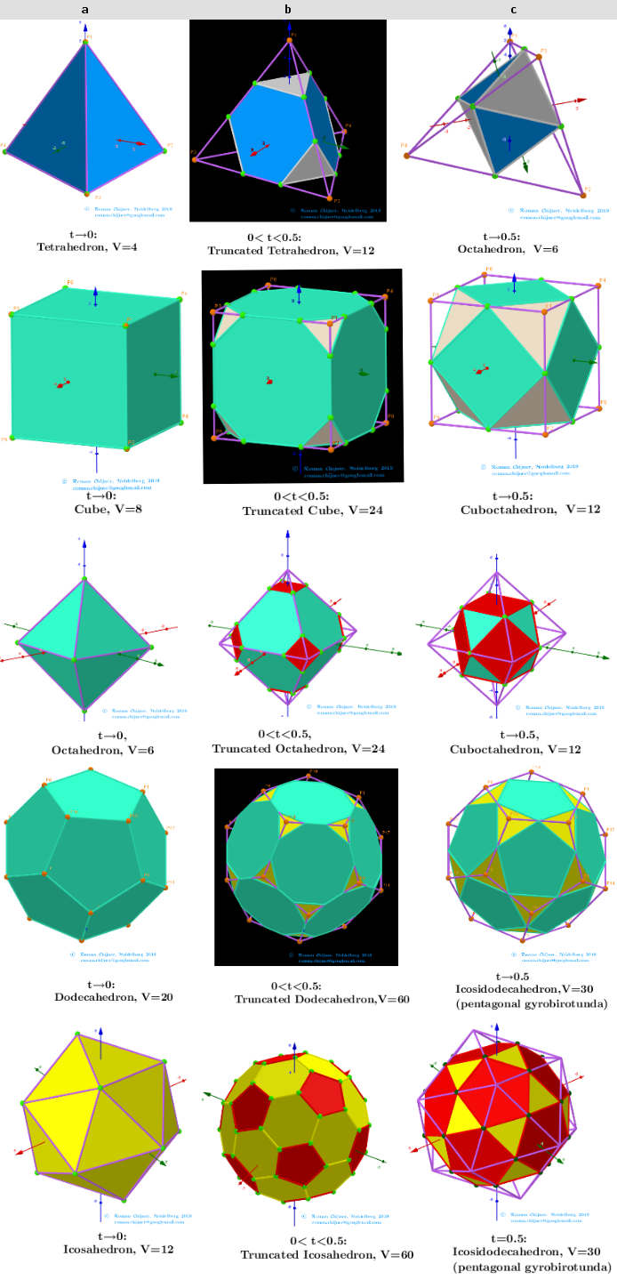 Platonic, Archimedean, others solids (a) and their (b) truncated, (c) critical truncated polyhedra